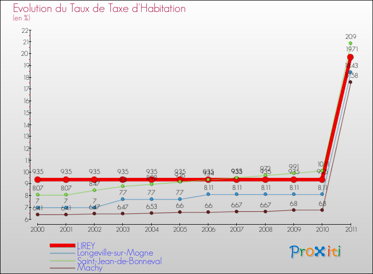 Evolution du taux de la taxe d'habitation pour LIREY et les communes proches Comparaison des taux de la taxe d'habitation pour LIREY et les communes voisines