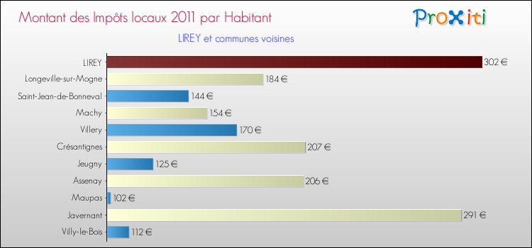 Montant des impôts locaux par Habitant pour LIREY et les communes proches Comparaison des impôts locaux par habitant pour LIREY et les communes voisines