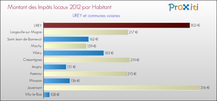 Montant des impôts locaux par Habitant pour LIREY et les communes proches Comparaison des impôts locaux par habitant pour LIREY et les communes voisines