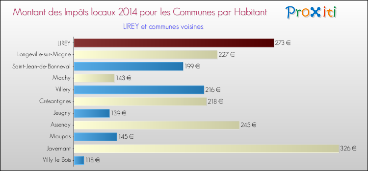 Montant des impôts locaux par Habitant pour LIREY et les communes proches en 2014 Comparaison des impôts locaux par habitant pour LIREY et les communes voisines en 2014