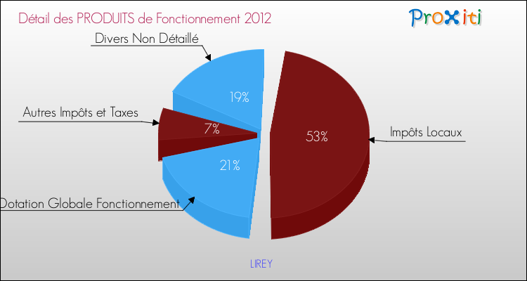 Décomposition du Budget de Fonctionnement 2012 de la commune de LIREY Budget de Fonctionnement 2012 pour la commune de LIREY