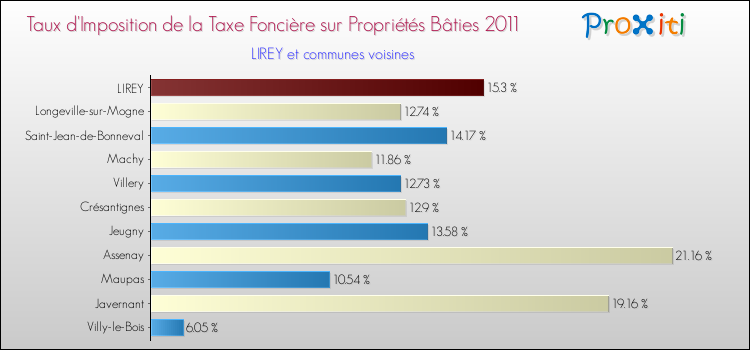 Taux d'imposition de la taxe foncière sur le bati 2011 pour LIREY et les communes proches Comparaison des taux d'imposition de la taxe foncière sur le bati 2011 pour LIREY et les communes voisines