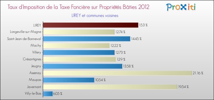 Taux d'imposition de la taxe foncière sur le bati 2012 pour LIREY et les communes proches Comparaison des taux d'imposition de la taxe foncière sur le bati 2012 pour LIREY et les communes voisines