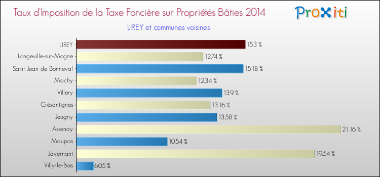 Taux d'imposition de la taxe foncière sur le bati 2014 pour LIREY et les communes proches Comparaison des taux d'imposition de la taxe foncière sur le bati 2014 pour LIREY et les communes voisines