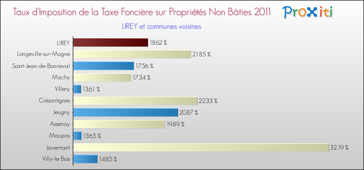 Taux d'imposition de la taxe foncière sur les immeubles et terrains non batis 2011 pour LIREY et les communes proches Comparaison des taux d'imposition de la taxe foncière sur les immeubles et terrains non batis 2011 pour LIREY et les communes voisines