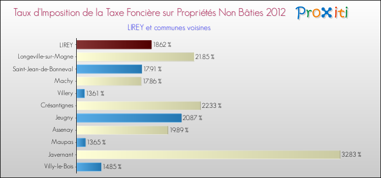 Taux d'imposition de la taxe foncière sur les immeubles et terrains non batis 2012 pour LIREY et les communes proches Comparaison des taux d'imposition de la taxe foncière sur les immeubles et terrains non batis 2012 pour LIREY et les communes voisines