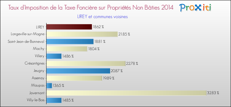 Taux d'imposition de la taxe foncière sur les immeubles et terrains non batis 2014 pour LIREY et les communes proches Comparaison des taux d'imposition de la taxe foncière sur les immeubles et terrains non batis 2014 pour LIREY et les communes voisines