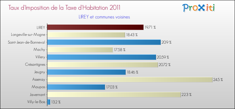 Taux d'imposition de la taxe d'habitation 2011 pour LIREY et les communes proches Comparaison des taux d'imposition de la taxe d'habitation 2011 pour LIREY et les communes voisines