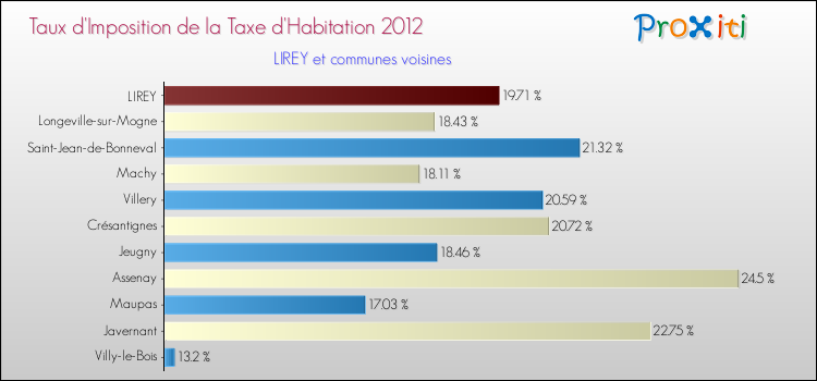 Taux d'imposition de la taxe d'habitation 2012 pour LIREY et les communes proches Comparaison des taux d'imposition de la taxe d'habitation 2012 pour LIREY et les communes voisines