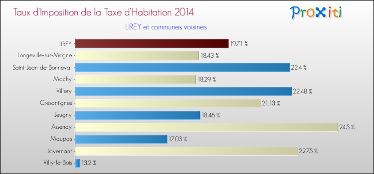 Taux d'imposition de la taxe d'habitation 2014 pour LIREY et les communes proches Comparaison des taux d'imposition de la taxe d'habitation 2014 pour LIREY et les communes voisines