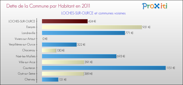 Dette par habitant de la commune en 2011 pour LOCHES-SUR-OURCE et les communes proches Comparaison de la dette par habitant de la commune en 2011 pour LOCHES-SUR-OURCE et les communes voisines