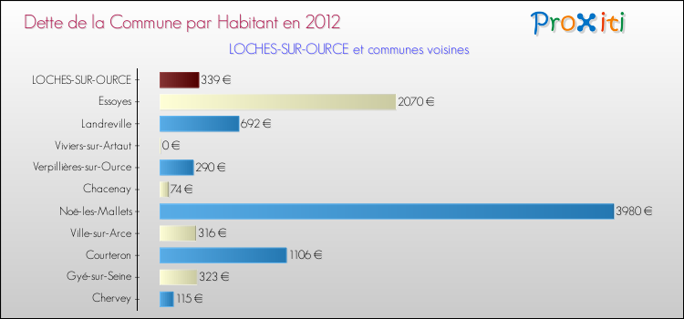 Dette par habitant de la commune en 2012 pour LOCHES-SUR-OURCE et les communes proches Comparaison de la dette par habitant de la commune en 2012 pour LOCHES-SUR-OURCE et les communes voisines