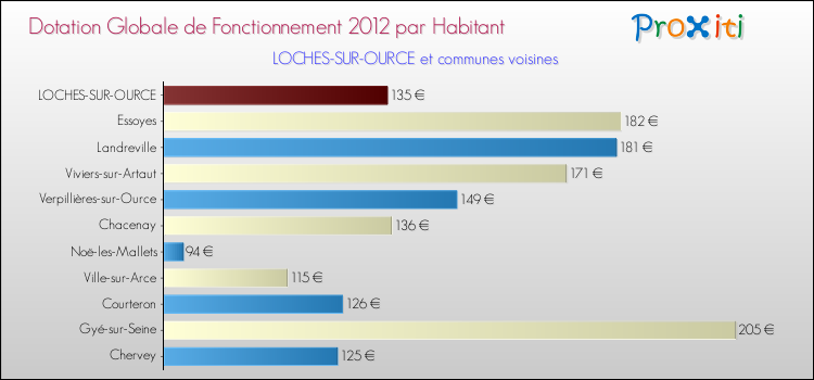 Montant des dotations globales de fonctionnement DGF par Habitant pour LOCHES-SUR-OURCE et les communes proches Comparaison des des dotations globales de fonctionnement DGF par habitant pour LOCHES-SUR-OURCE et les communes voisines