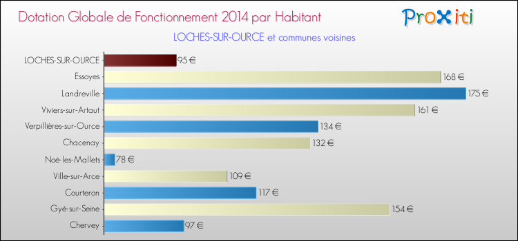 Montant des dotations globales de fonctionnement DGF par Habitant pour LOCHES-SUR-OURCE et les communes proches en 2014. Comparaison des des dotations globales de fonctionnement DGF par habitant pour LOCHES-SUR-OURCE et les communes voisines en 2014.