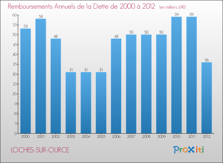 Evolution de l'annuité de la dette pour la commune de LOCHES-SUR-OURCE de 2000 à 2012 Annuités de la dette pour LOCHES-SUR-OURCE de 2000 à 2012