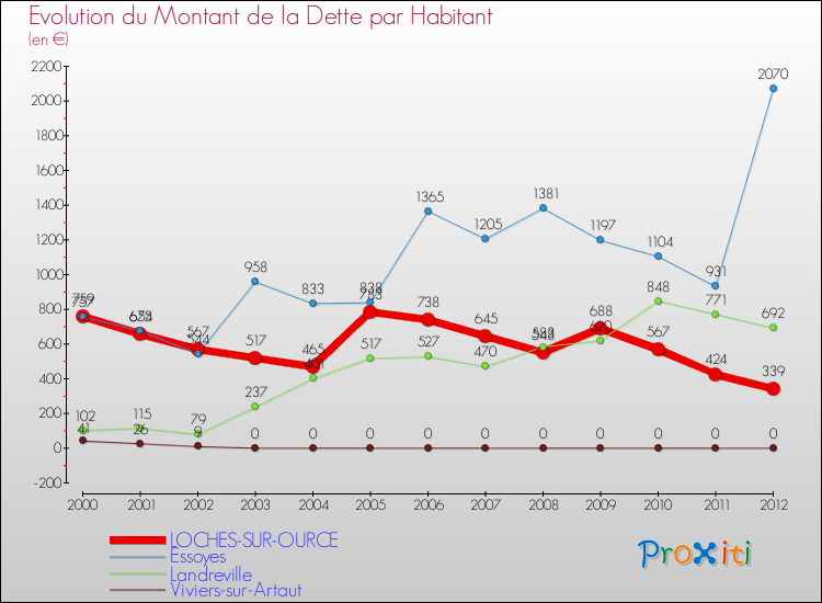 Evolution de la dette par habitant pour la commune de LOCHES-SUR-OURCE et les communes proches de 2000 à 2012 Comparaison de la dette par habitant pour LOCHES-SUR-OURCE et les communes voisines de 2000 à 2012