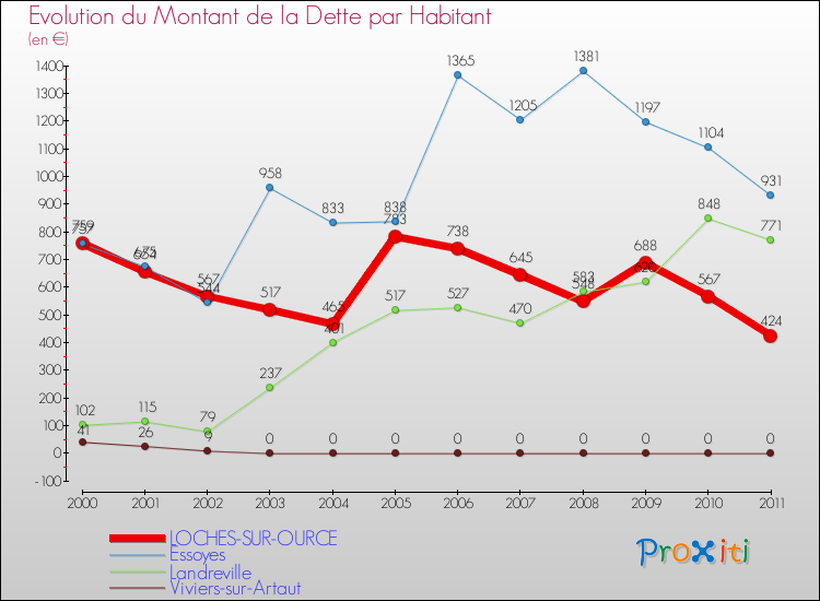 Evolution de la dette par habitant pour la commune de LOCHES-SUR-OURCE et les communes proches Comparaison de la dette par habitant pour LOCHES-SUR-OURCE et les communes voisines