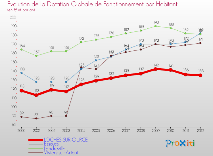 Evolution et montant de la dotation globale de fonctionnement par Habitant pour LOCHES-SUR-OURCE et les communes proches Comparaison des dotations globales de fonctionnement par habitant pour LOCHES-SUR-OURCE et les communes voisines