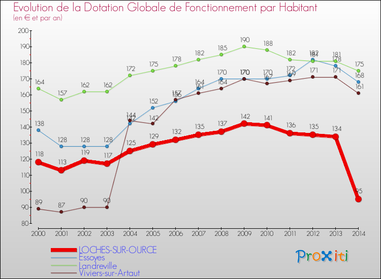 Evolution et montant de la dotation globale de fonctionnement par Habitant pour LOCHES-SUR-OURCE et les communes proches de 2000 à 2014. Comparaison des dotations globales de fonctionnement par habitant pour LOCHES-SUR-OURCE et les communes voisines de 2000 à 2014.
