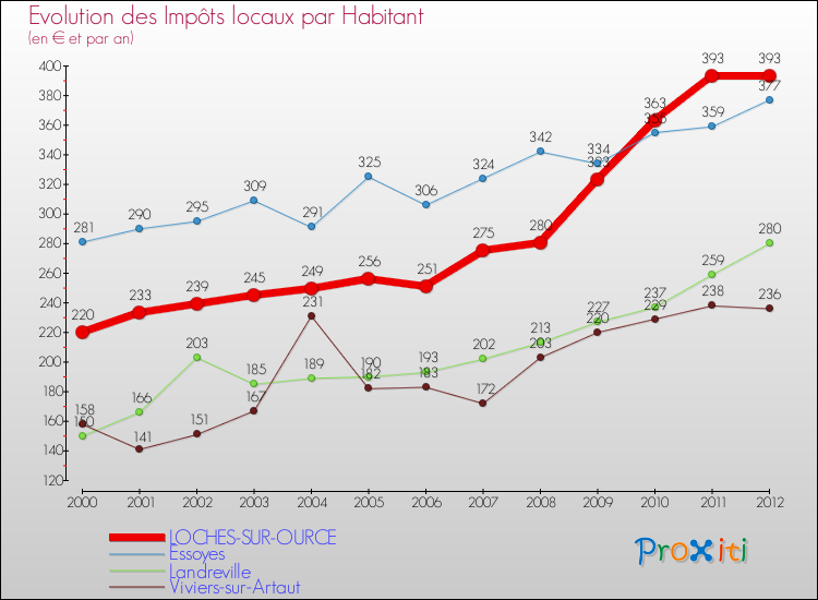 Evolution et montant des impôts locaux par Habitant pour LOCHES-SUR-OURCE et les communes proches Comparaison des impôts locaux par habitant pour LOCHES-SUR-OURCE et les communes voisines