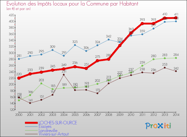 Evolution et montant des impôts locaux par Habitant pour LOCHES-SUR-OURCE et les communes proches de 2000 à 2014 Comparaison des impôts locaux par habitant pour LOCHES-SUR-OURCE et les communes voisines de 2000 à 2014