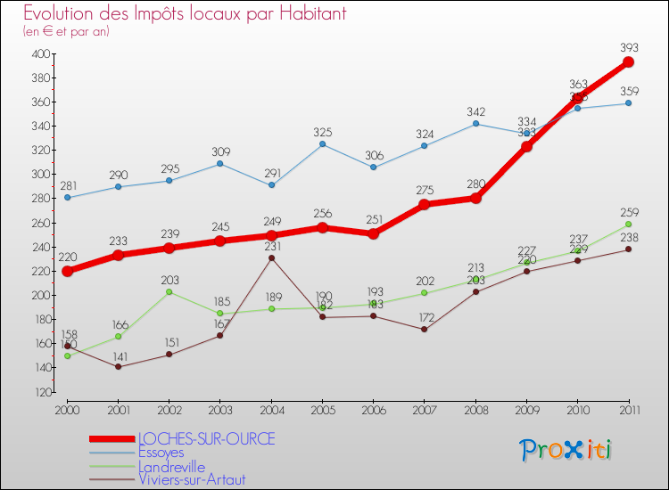 Evolution et montant des impôts locaux par Habitant pour LOCHES-SUR-OURCE et les communes proches Comparaison des impôts locaux par habitant pour LOCHES-SUR-OURCE et les communes voisines