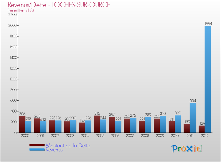 Evolution comparée de la dette et des revenus pour la commune de LOCHES-SUR-OURCE de 2000 à 2012 Comparaison de la dette et des revenus pour LOCHES-SUR-OURCE de 2000 à 2012