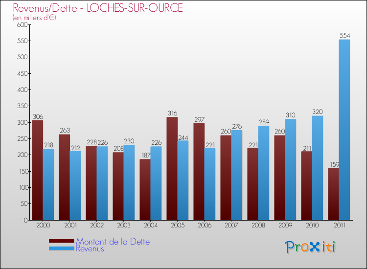 Evolution comparée de la dette et des revenus pour la commune de LOCHES-SUR-OURCE de 2000 à 2011 Comparaison de la dette et des revenus pour LOCHES-SUR-OURCE de 2000 à 2011