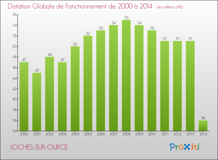 Evolution du montant de la Dotation Globale de Fonctionnement pour la commune de LOCHES-SUR-OURCE de 2000 à 2014 Evolution du montant de la Dotation Globale de Fonctionnement pour LOCHES-SUR-OURCE de 2000 à 2014