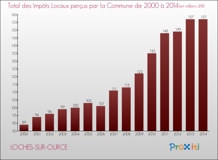 Evolution des Impôts Locaux pour la commune de LOCHES-SUR-OURCE de 2000 à 2014 Evolution des Impôts Locaux pour LOCHES-SUR-OURCE de 2000 à 2014