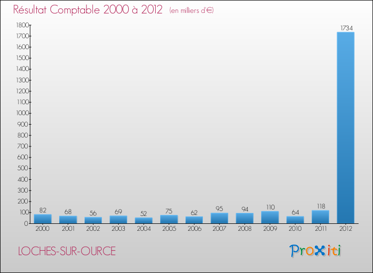Evolution du résultat comptable pour la commune de LOCHES-SUR-OURCE de 2000 à 2012 Evolution du résultat comptable pour LOCHES-SUR-OURCE de 2000 à 2012