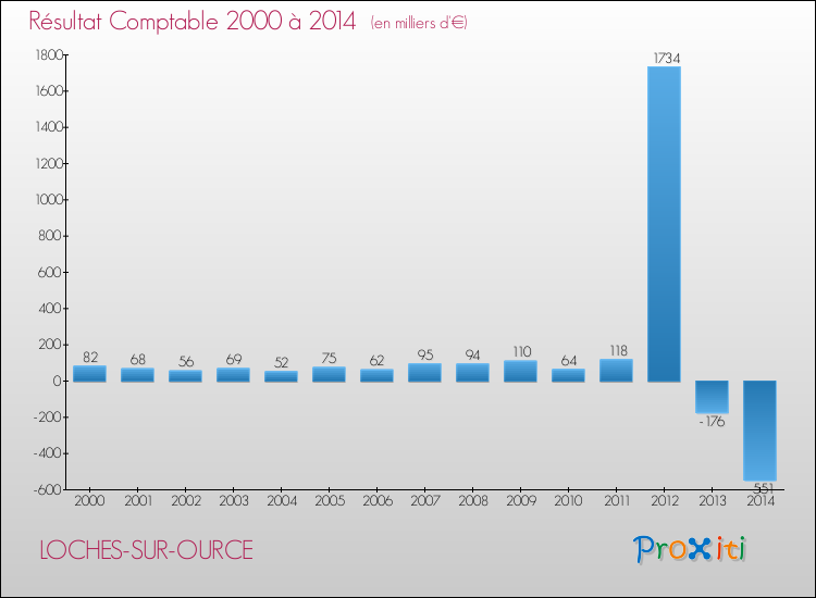 Evolution du résultat comptable pour la commune de LOCHES-SUR-OURCE de 2000 à 2014 Evolution du résultat comptable pour LOCHES-SUR-OURCE de 2000 à 2014