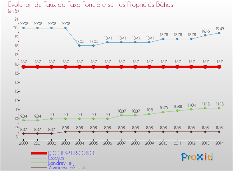 Evolution du taux de la taxe foncière sur le bati pour LOCHES-SUR-OURCE et les communes proches de 2000 à 2014 Comparaison des taux de taxe foncière sur le bati pour LOCHES-SUR-OURCE et les communes voisines de 2000 à 2014