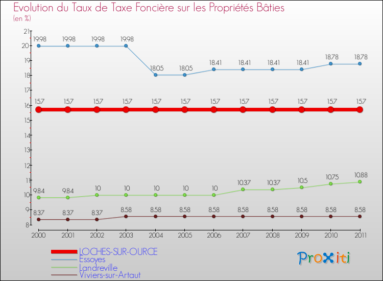 Evolution du taux de la taxe foncière sur le bati pour LOCHES-SUR-OURCE et les communes proches Comparaison des taux de taxe foncière sur le bati pour LOCHES-SUR-OURCE et les communes voisines