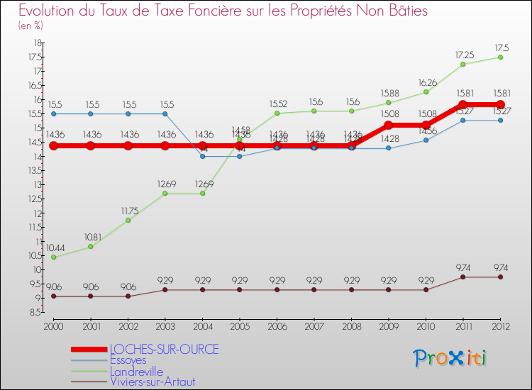 Evolution du taux de la taxe foncière sur les immeubles et terrains non batis pour LOCHES-SUR-OURCE et les communes proches de 2000 à 2012 Comparaison des taux de la taxe foncière sur les immeubles et terrains non batis pour LOCHES-SUR-OURCE et les communes voisines de 2000 à 2012
