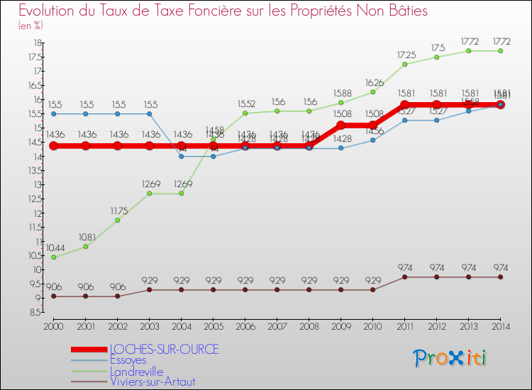 Evolution du taux de la taxe foncière sur les immeubles et terrains non batis pour LOCHES-SUR-OURCE et les communes proches de 2000 à 2014 Comparaison des taux de la taxe foncière sur les immeubles et terrains non batis pour LOCHES-SUR-OURCE et les communes voisines de 2000 à 2014