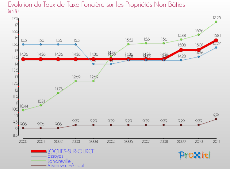 Evolution du taux de la taxe foncière sur les immeubles et terrains non batis pour LOCHES-SUR-OURCE et les communes proches Comparaison des taux de la taxe foncière sur les immeubles et terrains non batis pour LOCHES-SUR-OURCE et les communes voisines