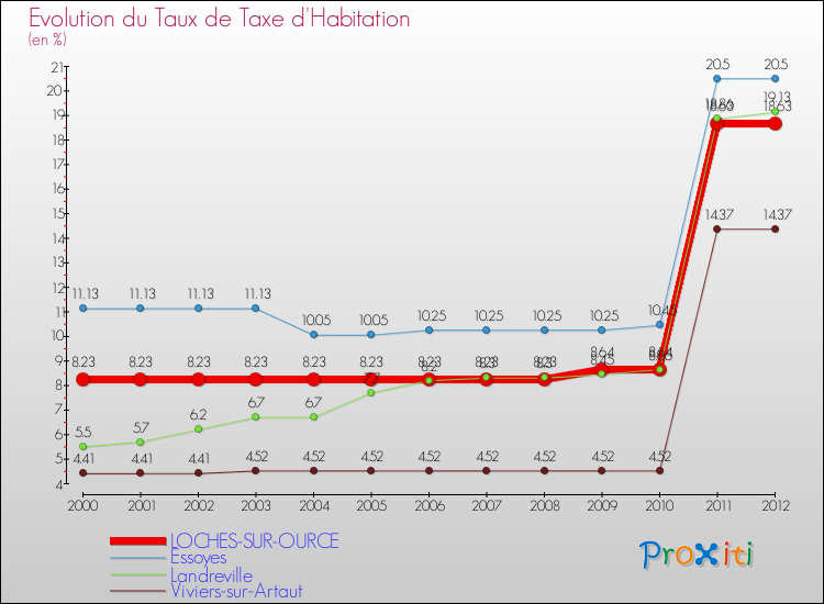 Evolution du taux de la taxe d'habitation pour LOCHES-SUR-OURCE et les communes proches Comparaison des taux de la taxe d'habitation pour LOCHES-SUR-OURCE et les communes voisines