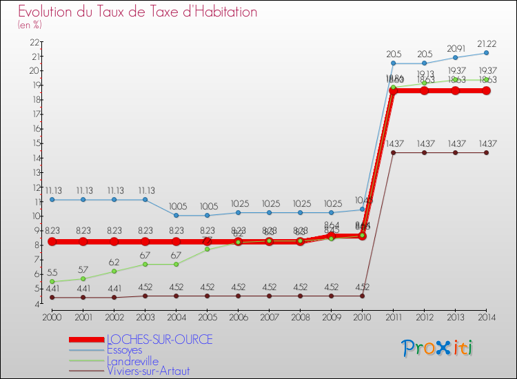 Evolution du taux de la taxe d'habitation pour LOCHES-SUR-OURCE et les communes proches de 2000 à 2014 Comparaison des taux de la taxe d'habitation pour LOCHES-SUR-OURCE et les communes voisines de 2000 à 2014