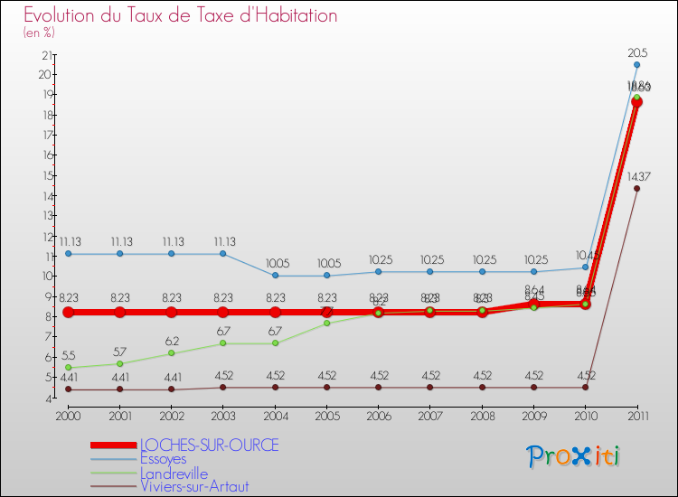 Evolution du taux de la taxe d'habitation pour LOCHES-SUR-OURCE et les communes proches Comparaison des taux de la taxe d'habitation pour LOCHES-SUR-OURCE et les communes voisines
