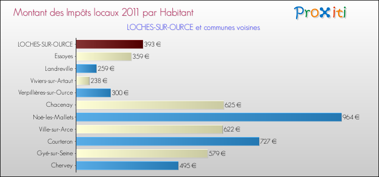 Montant des impôts locaux par Habitant pour LOCHES-SUR-OURCE et les communes proches Comparaison des impôts locaux par habitant pour LOCHES-SUR-OURCE et les communes voisines