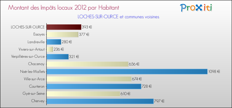 Montant des impôts locaux par Habitant pour LOCHES-SUR-OURCE et les communes proches Comparaison des impôts locaux par habitant pour LOCHES-SUR-OURCE et les communes voisines