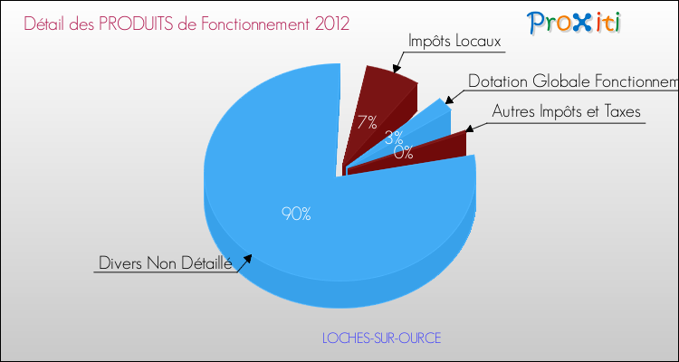 Décomposition du Budget de Fonctionnement 2012 de la commune de LOCHES-SUR-OURCE Budget de Fonctionnement 2012 pour la commune de LOCHES-SUR-OURCE