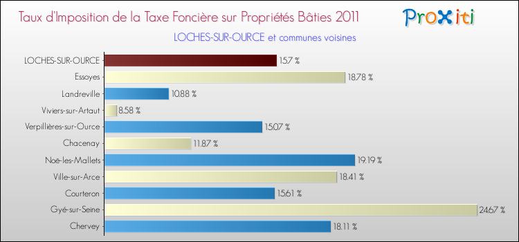 Taux d'imposition de la taxe foncière sur le bati 2011 pour LOCHES-SUR-OURCE et les communes proches Comparaison des taux d'imposition de la taxe foncière sur le bati 2011 pour LOCHES-SUR-OURCE et les communes voisines
