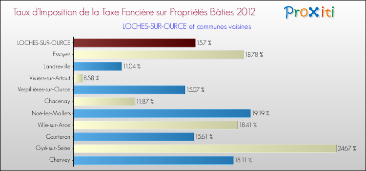 Taux d'imposition de la taxe foncière sur le bati 2012 pour LOCHES-SUR-OURCE et les communes proches Comparaison des taux d'imposition de la taxe foncière sur le bati 2012 pour LOCHES-SUR-OURCE et les communes voisines