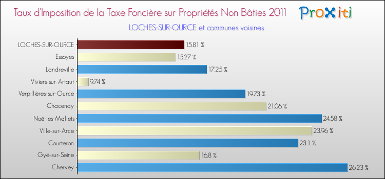 Taux d'imposition de la taxe foncière sur les immeubles et terrains non batis 2011 pour LOCHES-SUR-OURCE et les communes proches Comparaison des taux d'imposition de la taxe foncière sur les immeubles et terrains non batis 2011 pour LOCHES-SUR-OURCE et les communes voisines