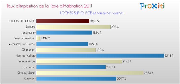 Taux d'imposition de la taxe d'habitation 2011 pour LOCHES-SUR-OURCE et les communes proches Comparaison des taux d'imposition de la taxe d'habitation 2011 pour LOCHES-SUR-OURCE et les communes voisines