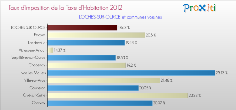 Taux d'imposition de la taxe d'habitation 2012 pour LOCHES-SUR-OURCE et les communes proches Comparaison des taux d'imposition de la taxe d'habitation 2012 pour LOCHES-SUR-OURCE et les communes voisines