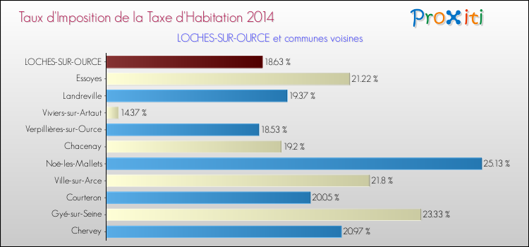 Taux d'imposition de la taxe d'habitation 2014 pour LOCHES-SUR-OURCE et les communes proches Comparaison des taux d'imposition de la taxe d'habitation 2014 pour LOCHES-SUR-OURCE et les communes voisines