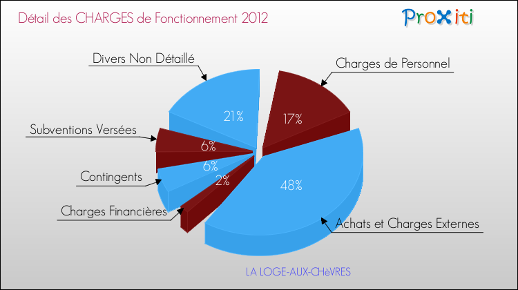 Décomposition des Charges de Fonctionnement 2012 de la commune de LA LOGE-AUX-CHèVRES Charges de Fonctionnement 2012 pour la commune de LA LOGE-AUX-CHèVRES